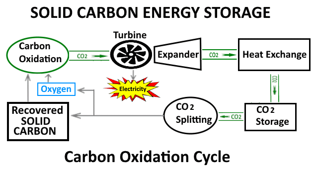 carbon oxidization