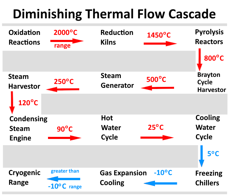 Diminishing Thermal Flow Cascade