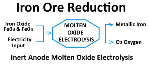 Iron Ore reduction