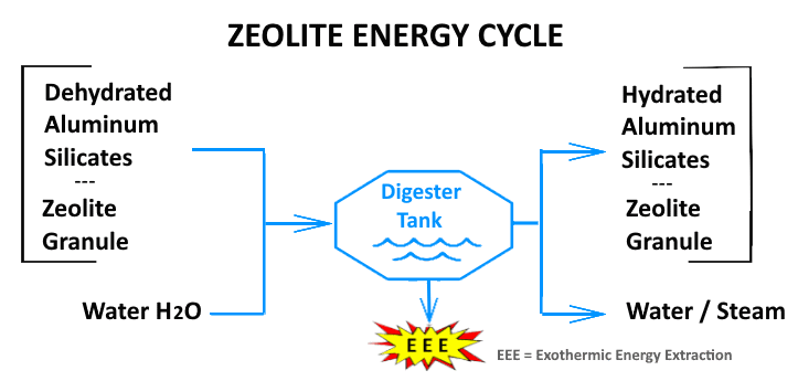 Zeolite Heat Generator