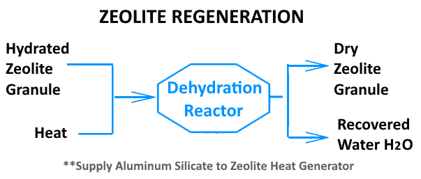Zeolite Regeneration