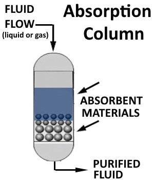 Absorption Columns - Sorption/Desorption