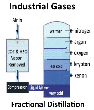Fractional Distillation