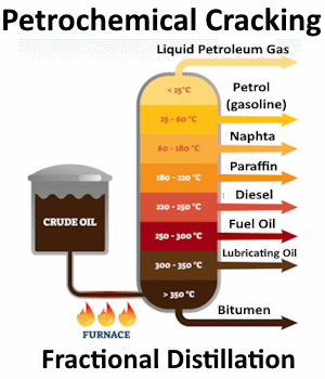 Fractional Distillation - Petrochemical Cracking