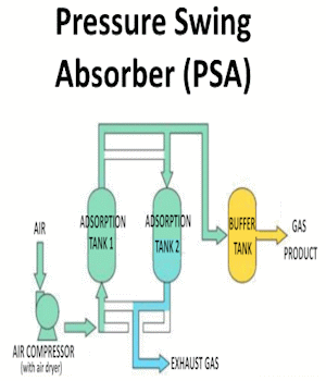 PSA Pressure Swing Absorbers