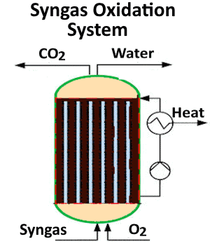 Syngas Oxidation System