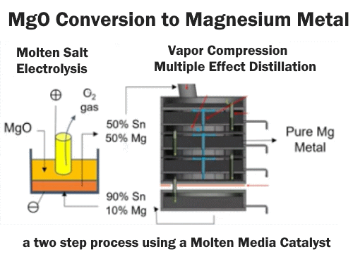 MgO conversion to Magnesium Metal