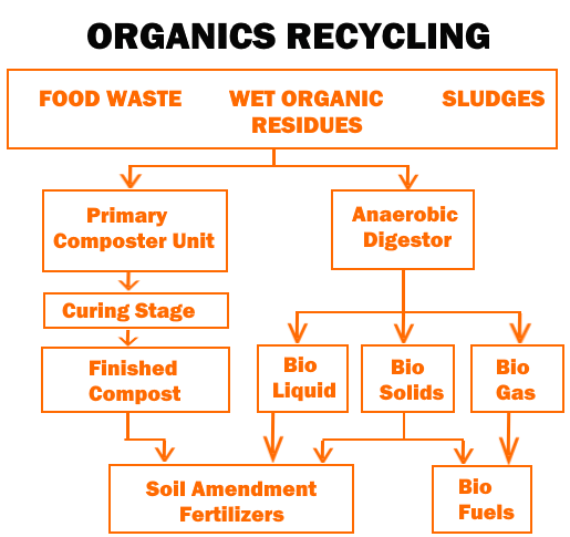 Food waste Wet Organic Residues
