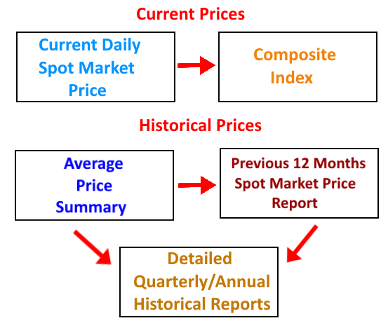 Price Flow Chart