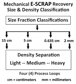 Size & Density Classification