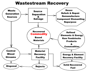 wastestream recovery
